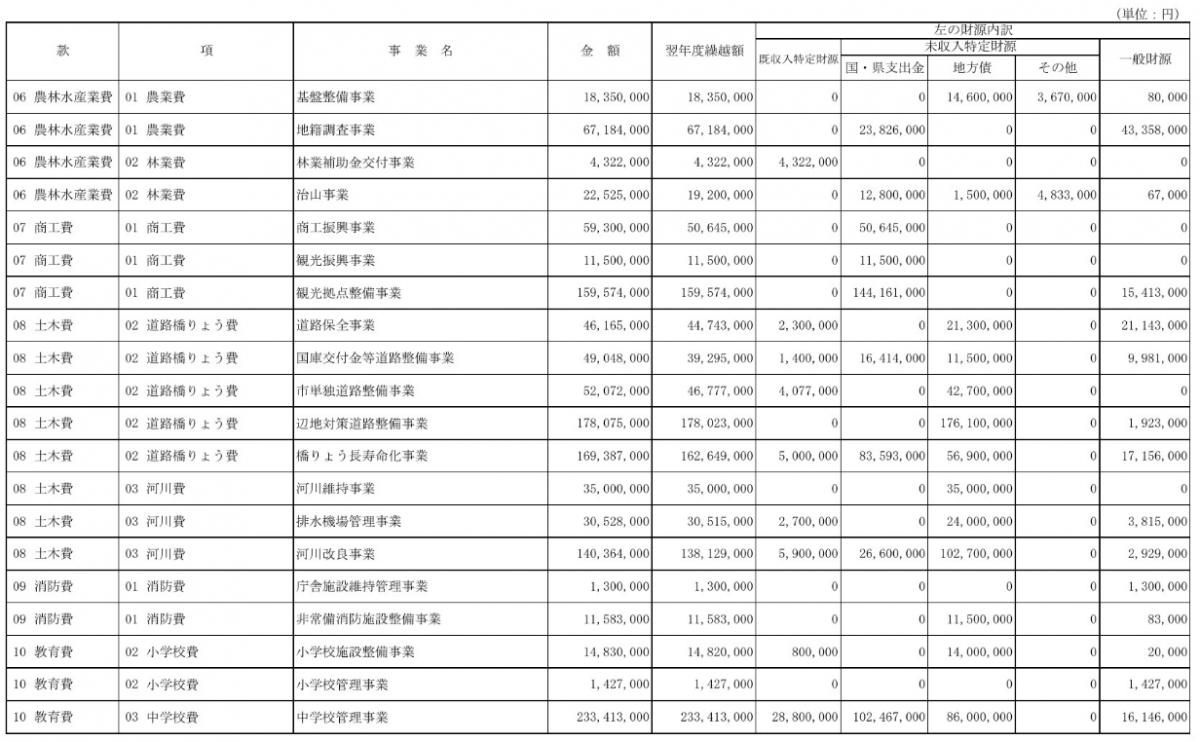 議会に付さなくてはならない事件たち 事故繰越しの話も少し